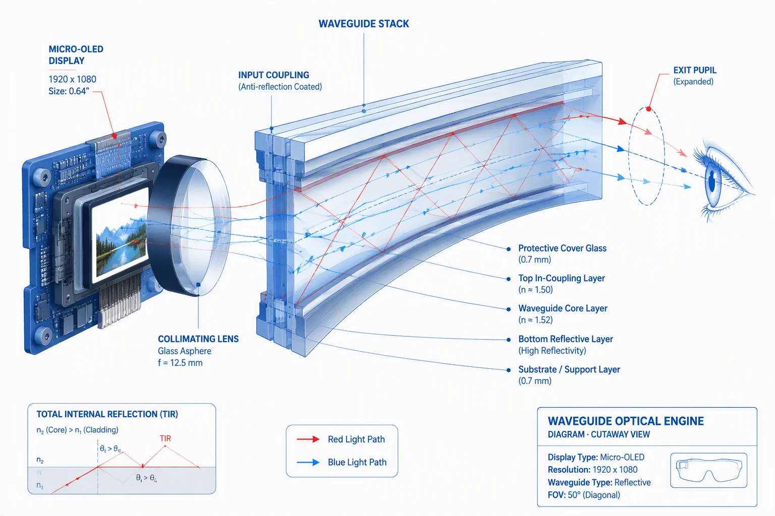 Cutaway technical render of a waveguide optical engine